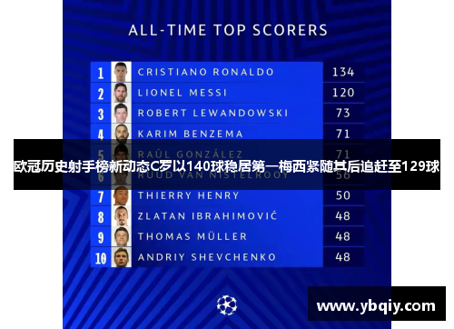 欧冠历史射手榜新动态C罗以140球稳居第一梅西紧随其后追赶至129球